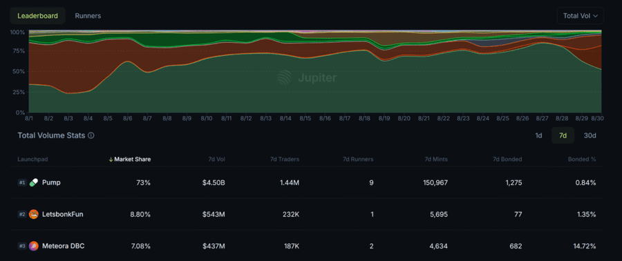 Pump.fun Habiskan US$62 Juta untuk Buyback, Harga $PUMP Sempat Melonjak Pump.fun Habiskan US$62 Juta untuk Buyback, Harga $PUMP Sempat Melonjak