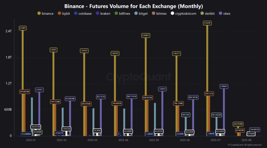 Bitcoin Goyang, Trader Panas! Binance Futures Tembus Volume Tertinggi