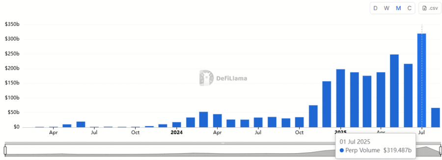 Hyperliquid Melejit, Jadi Raja Baru di Sektor DeFi!
