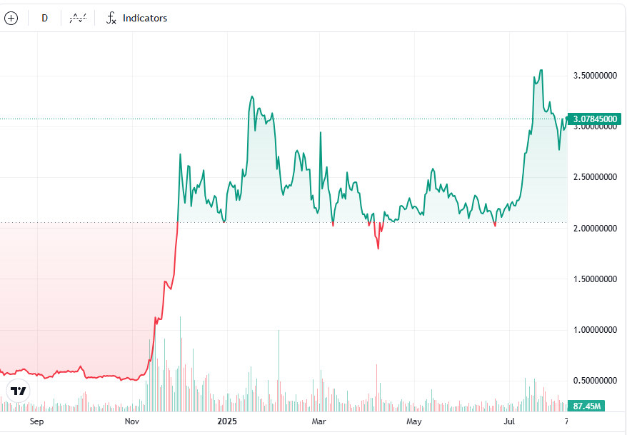 $XRP Tembus US$3 di Tengah Spekulasi Gugatan SEC Akan Dihentikan
