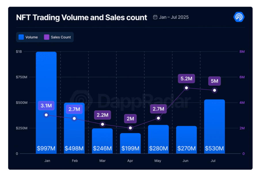 Likuiditas DeFi Meledak! Tokenized Stocks Jadi Pemicu, NFT Curi Panggung Likuiditas DeFi Meledak! Tokenized Stocks Jadi Pemicu, NFT Curi Panggung