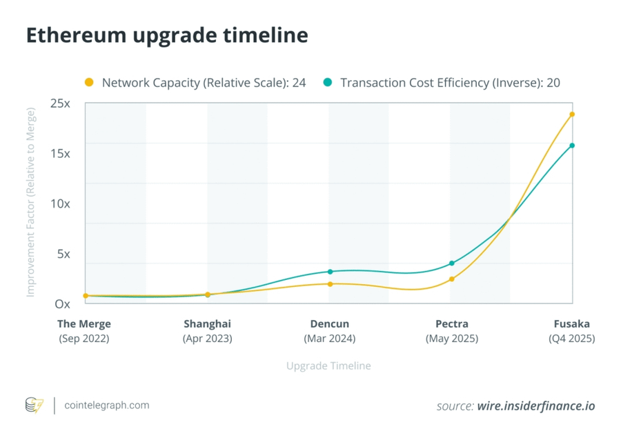 November 2025, Ethereum Hadir dengan Upgrade “Fusaka”: Apa yang Berubah? November 2025, Ethereum Hadir dengan Upgrade “Fusaka”: Apa yang Berubah?