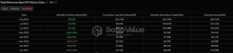 ETF Spot Ether Catat Arus Masuk US$3 Miliar di Agustus, ETH Sentuh Level Tertinggi Tahun Ini