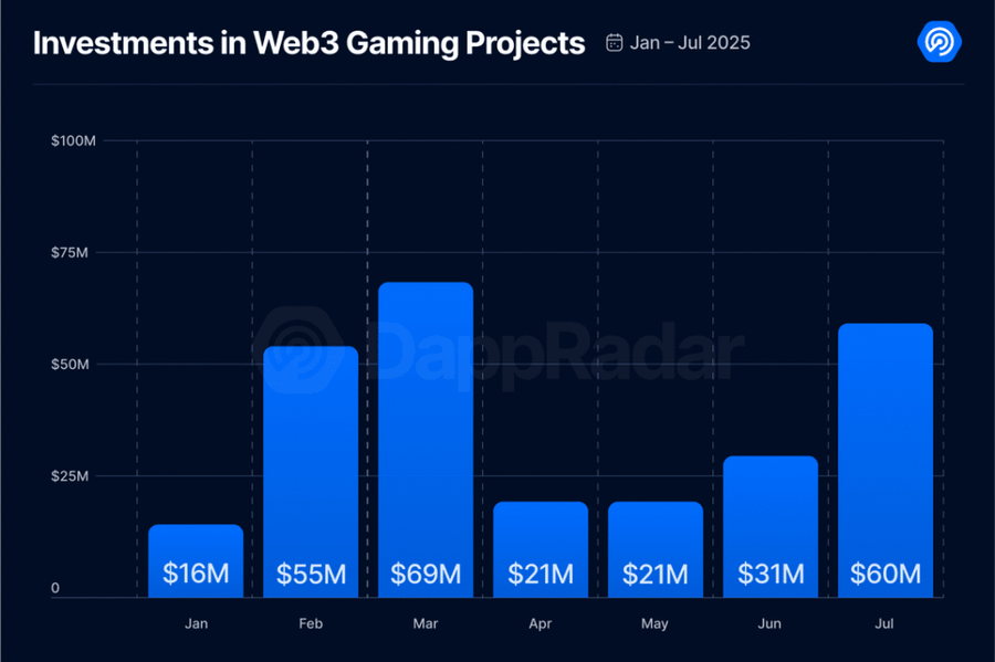 Investasi di Game Web3 Naik Lagi, Fokus Kini ke "Game yang Seru"
