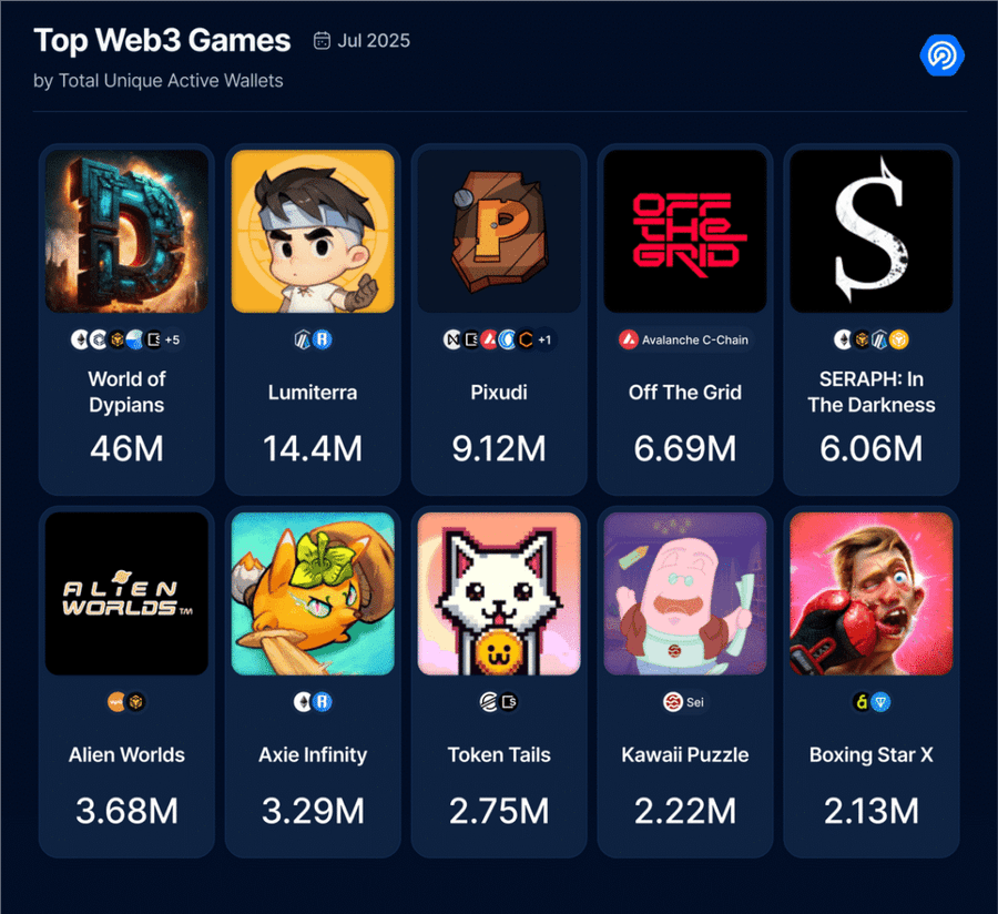 Investasi di Game Web3 Naik Lagi, Fokus Kini ke "Game yang Seru"