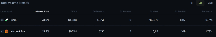 Pump.fun Catat Lonjakan Pendapatan dan Kembali Kuasai Market Launchpad Memecoin di Solana