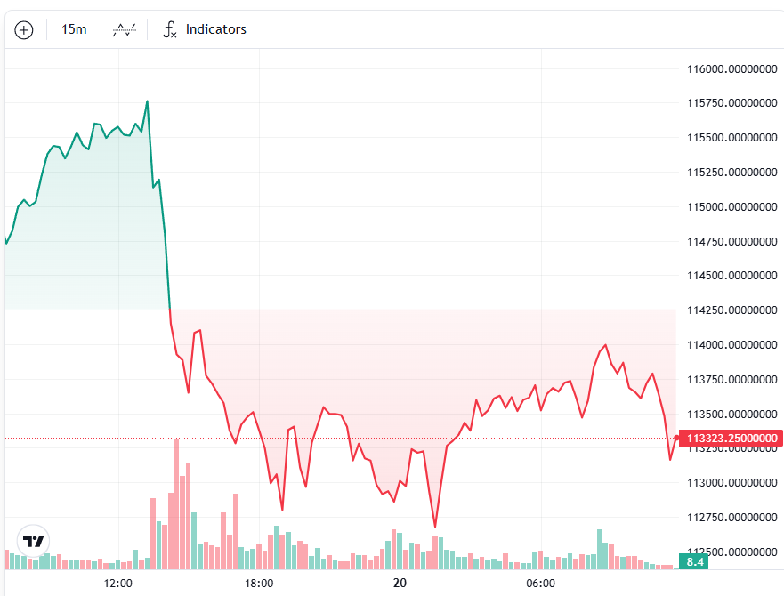 Bitcoin Turun ke US$112K, Investor Waspada Jelang Pidato Powell di Jackson Hole