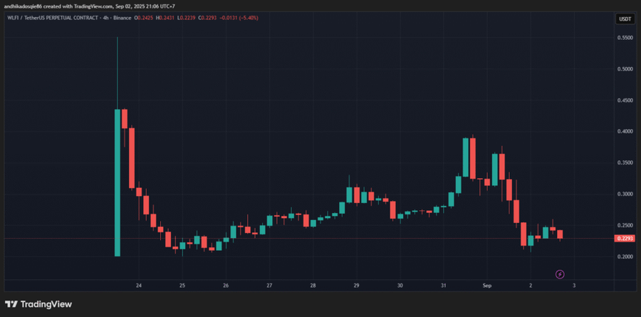 $WLFI Anjlok Usai Launch, Governance WLFI Usulkan Buyback dan Burn