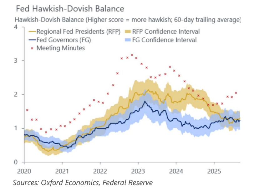 Fed Hawkish-Dowvish