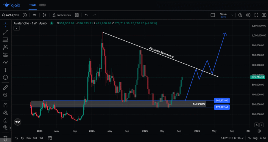 Top 5 Altcoin yang Harus Kamu Pantau Minggu Ini (23 September 2025)