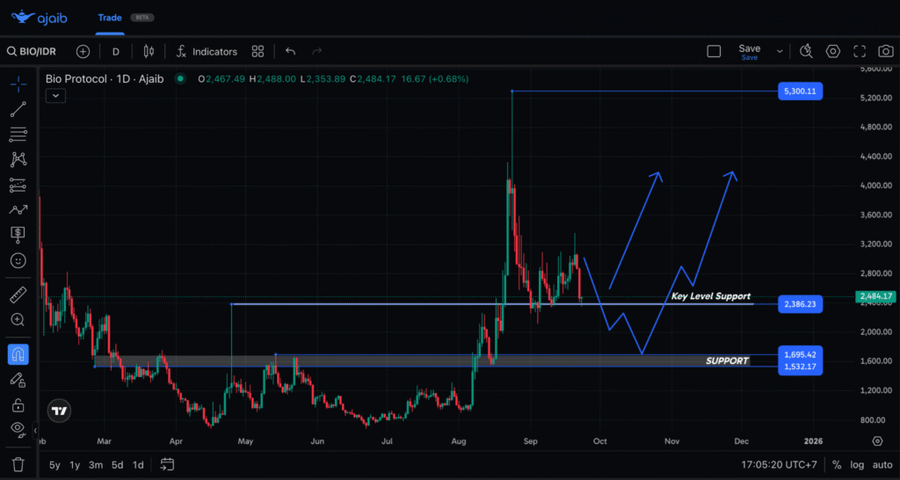 Top 5 Altcoin yang Harus Kamu Pantau Minggu Ini (23 September 2025)