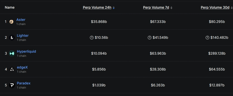 Perdagangan Kripto di DEX Pecah Rekor, $ASTER Memimpin dengan Lonjakan Volume