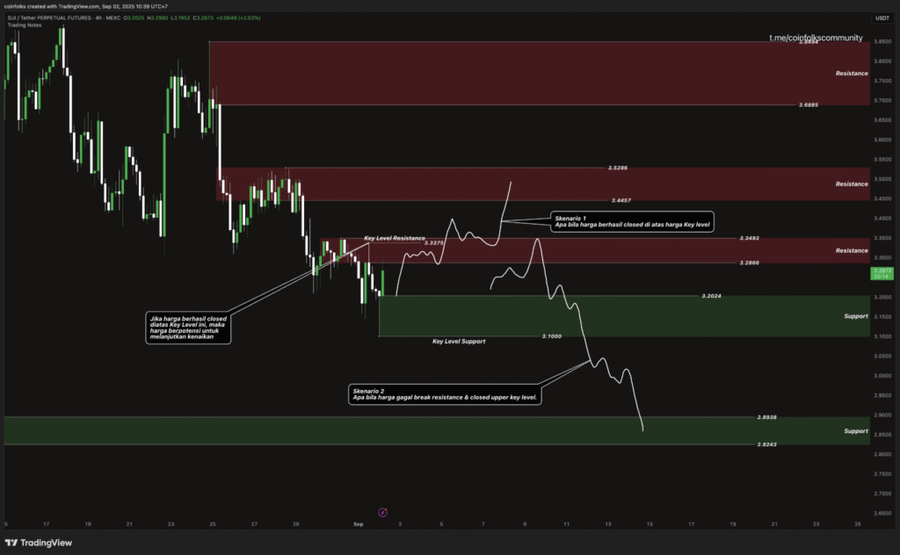 (Daily Outlook 2 September 2025) Sui Network $SUI Berpotensi Melanjutkan Kenaikan Jika Berhasil Melewati Key Level Resistance. (Daily Outlook 2 September 2025) Sui Network $SUI Berpotensi Melanjutkan Kenaikan Jika Berhasil Melewati Key Level Resistance.