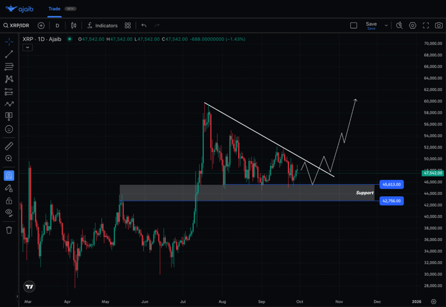 Top 5 Altcoin yang Harus Kamu Pantau Minggu Ini (30 September 2025)