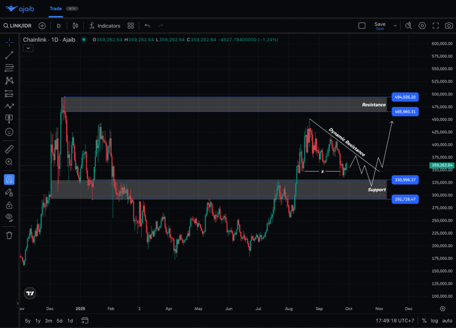 Top 5 Altcoin yang Harus Kamu Pantau Minggu Ini (30 September 2025)