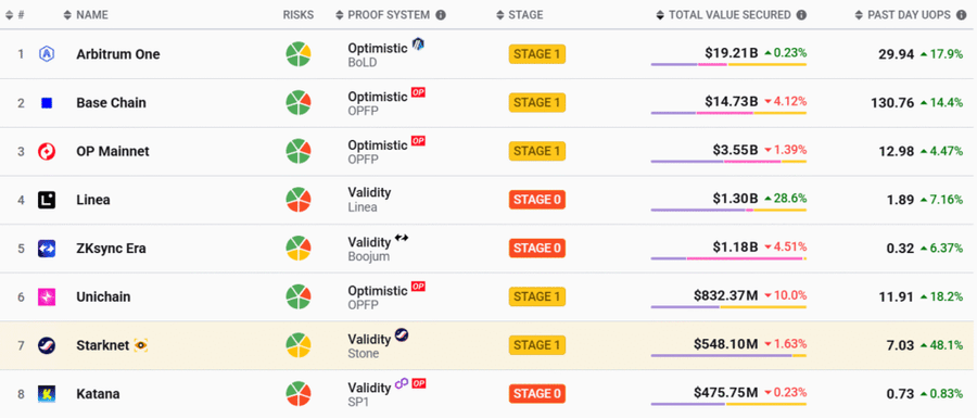 Starknet Kembali Alami Masalah, Bikin Investor Khawatir Starknet Kembali Alami Masalah, Bikin Investor Khawatir