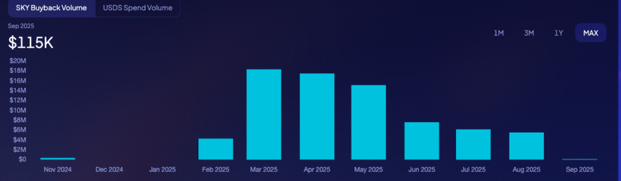 Sky Habiskan Rp1,2 Triliun untuk Buyback Token, Harga Naik 8% Sky Habiskan Rp1,2 Triliun untuk Buyback Token, Harga Naik 8%