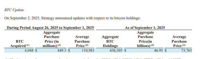 Strategy Tambah 4.048 $BTC, Total Kepemilikan 636.505 Bitcoin
