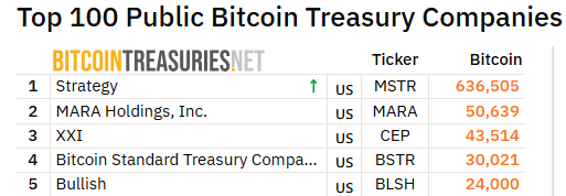 Strategy Tambah 4.048 $BTC, Total Kepemilikan 636.505 Bitcoin