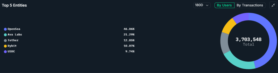 Aktivitas Blockchain Avalanche Meroket: Apa yang Terjadi? Aktivitas Blockchain Avalanche Meroket: Apa yang Terjadi?