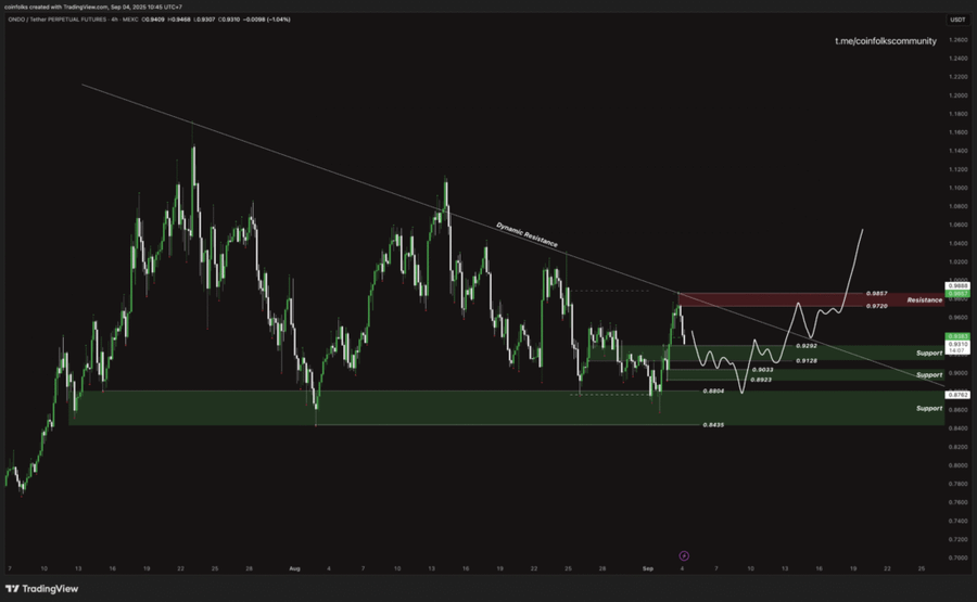 (Daily Outlook 4 September 2025) Ondo Finance ($ONDO) Sedang Membentuk Bullish Descending Pattern! (Daily Outlook 4 September 2025) Ondo Finance ($ONDO) Sedang Membentuk Bullish Descending Pattern!