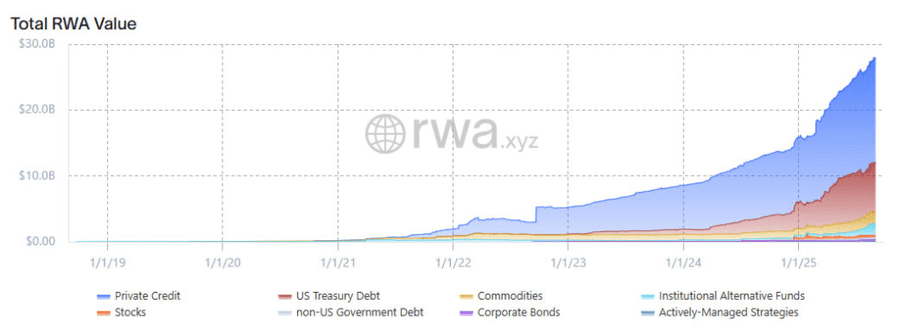 RWA Onchain Meledak 223% di 2025, Federal Reserve Bahas DeFi, Stablecoin & AI RWA Onchain Meledak 223% di 2025, Federal Reserve Bahas DeFi, Stablecoin & AI