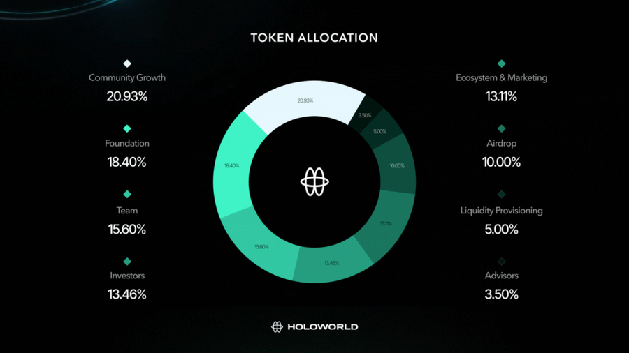 Bedah Kripto Holoworld AI ($HOLO)