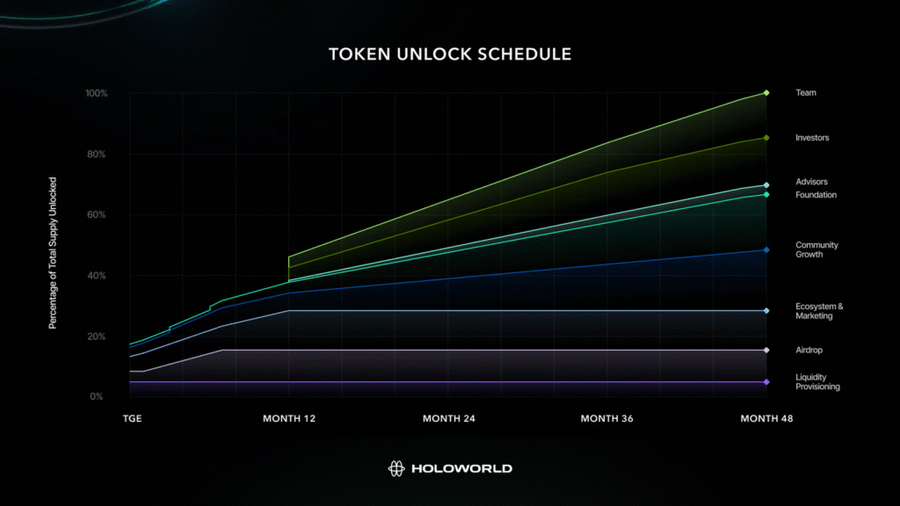 Bedah Kripto Holoworld AI ($HOLO)