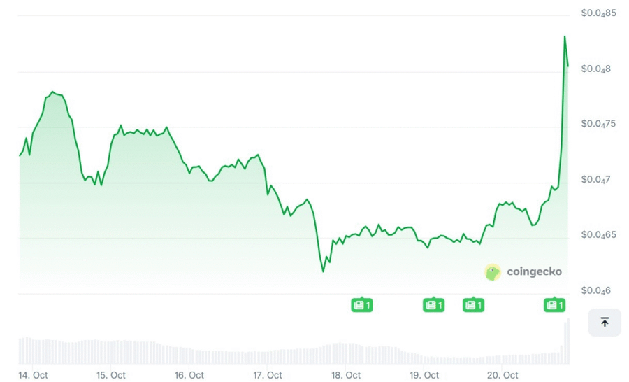 Elon Musk Posting Anjing $FLOKI di X, Harga Memecoin Langsung Naik Hampir 30% Elon Musk Posting Anjing $FLOKI di X, Harga Memecoin Langsung Naik Hampir 30%
