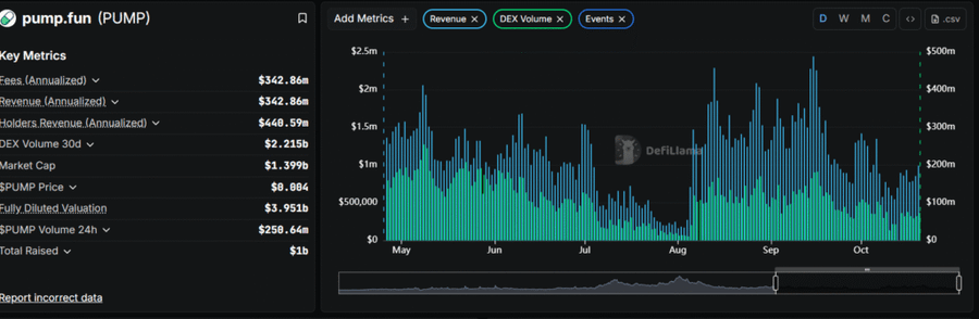 Pump.fun Raup $1 Juta per Hari di Tengah Lesunya Market Pump.fun Raup $1 Juta per Hari di Tengah Lesunya Market