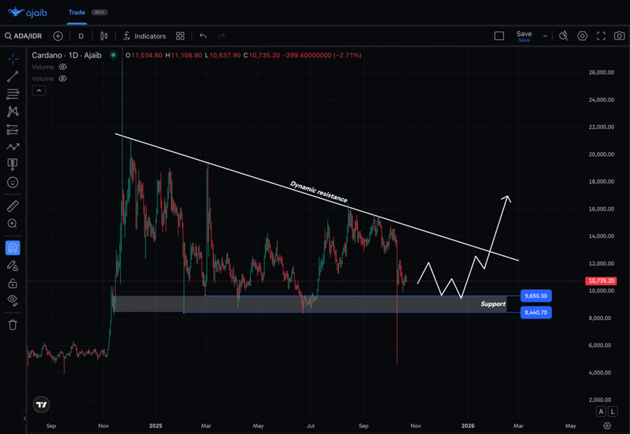 Top 5 Altcoin yang Harus Kamu Pantau Minggu Ini (20 Oktober 2025) Top 5 Altcoin yang Harus Kamu Pantau Minggu Ini (20 Oktober 2025)