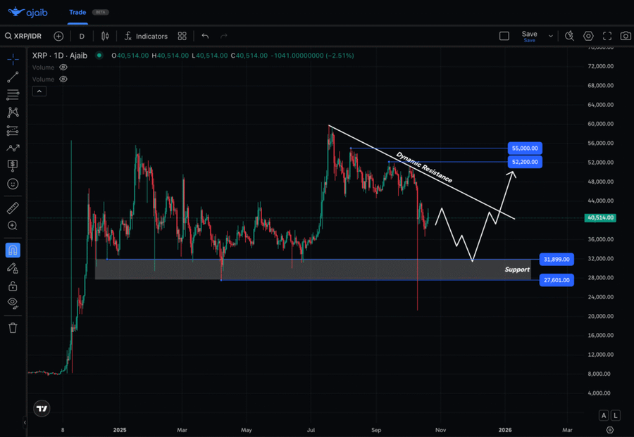 Top 5 Altcoin yang Harus Kamu Pantau Minggu Ini (20 Oktober 2025) Top 5 Altcoin yang Harus Kamu Pantau Minggu Ini (20 Oktober 2025)