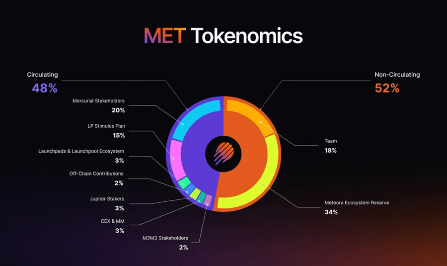 Bedah Kripto Meteora ($MET)