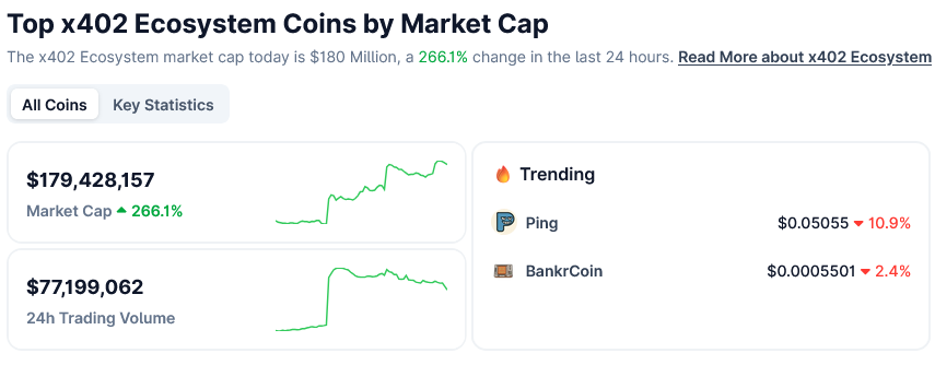 x402 Meledak! Protokol Pembayaran Coinbase Ini Tumbuh 100x Lipat dalam Sebulan x402 Meledak! Protokol Pembayaran Coinbase Ini Tumbuh 100x Lipat dalam Sebulan