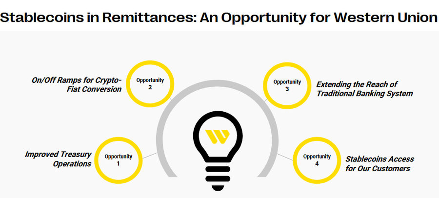 Western Union Mulai Uji Coba Stablecoin untuk 150 Juta Pelanggan Globalnya Western Union Mulai Uji Coba Stablecoin untuk 150 Juta Pelanggan Globalnya
