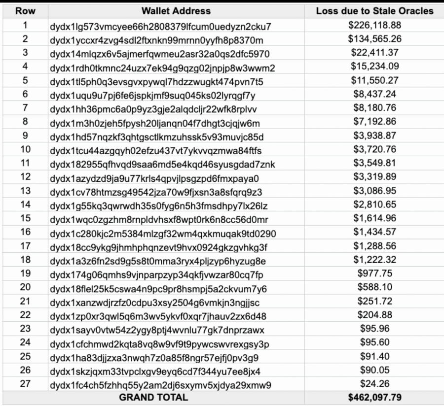 dYdX Siapkan Kompensasi Ratusan Ribu Dolar untuk Trader yang Rugi Akibat Crash Oktober dYdX Siapkan Kompensasi Ratusan Ribu Dolar untuk Trader yang Rugi Akibat Crash Oktober