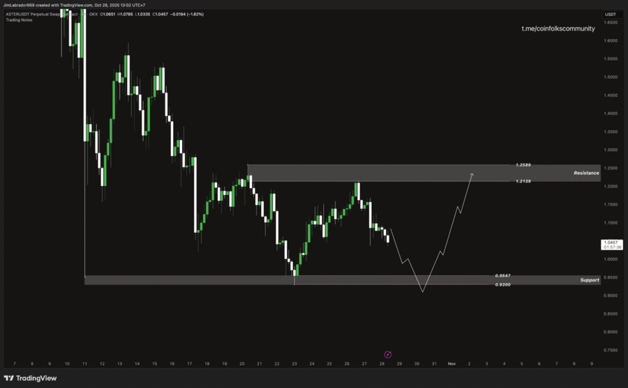 Top 5 Altcoin yang Harus Kamu Pantau Minggu Ini (28 Oktober 2025) Top 5 Altcoin yang Harus Kamu Pantau Minggu Ini (28 Oktober 2025)