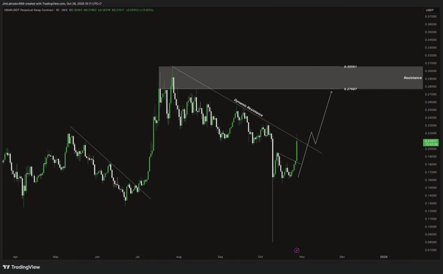 Top 5 Altcoin yang Harus Kamu Pantau Minggu Ini (28 Oktober 2025) Top 5 Altcoin yang Harus Kamu Pantau Minggu Ini (28 Oktober 2025)