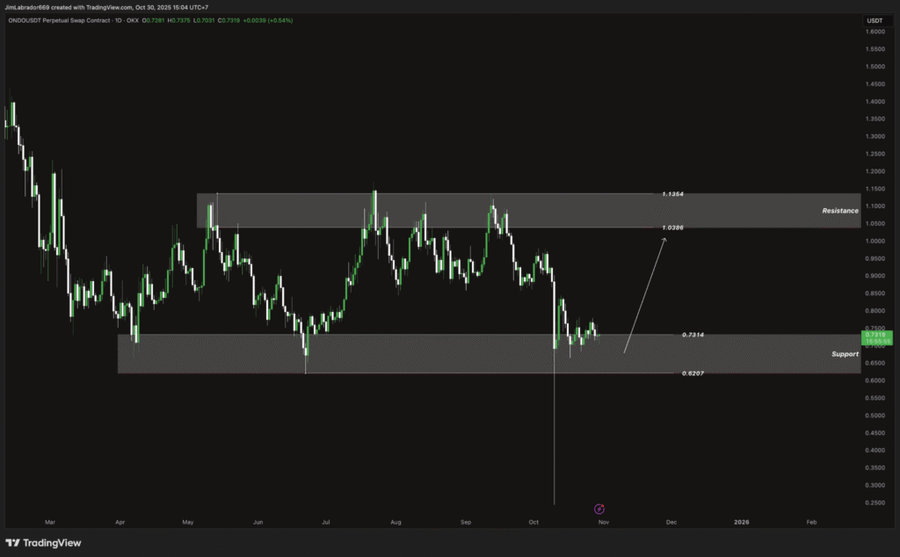 Analisis Teknikal & Katalis Positif $ONDO Analisis Teknikal & Katalis Positif $ONDO