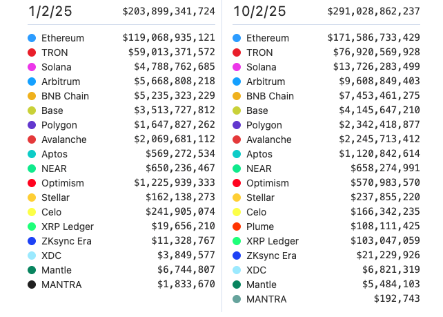 Stablecoin Tembus US$300 Miliar! Market Kripto Catat Lonjakan 47% di 2025
