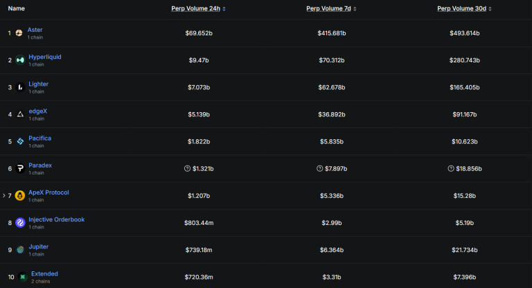 Volume Perdagangan Bulanan Perp DEX Tembus US$1 Triliun