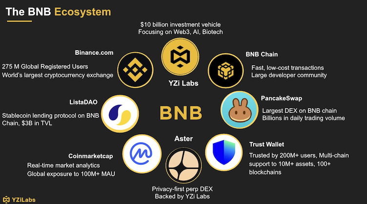 CZ Bikin Kejutan! YZi Labs Gelontorkan Dana Senilai $1B untuk Pengembang $BNB! BNB Ecosystem