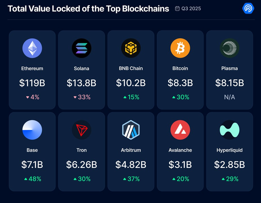 Total Value Locked (TVL) DeFi Sentuh $237 Miliar di Kuartal III 2025