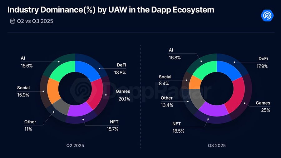 Total Value Locked (TVL) DeFi Sentuh $237 Miliar di Kuartal III 2025 Total Value Locked (TVL) DeFi Sentuh $237 Miliar di Kuartal III 2025