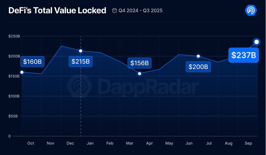 Total Value Locked (TVL) DeFi Sentuh $237 Miliar di Kuartal III 2025