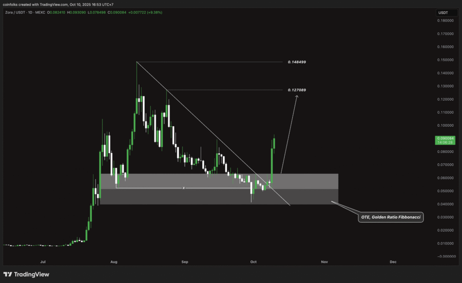 Breakout Kuat + Listing Robinhood, $ZORA Masuk Fase Bullish Baru