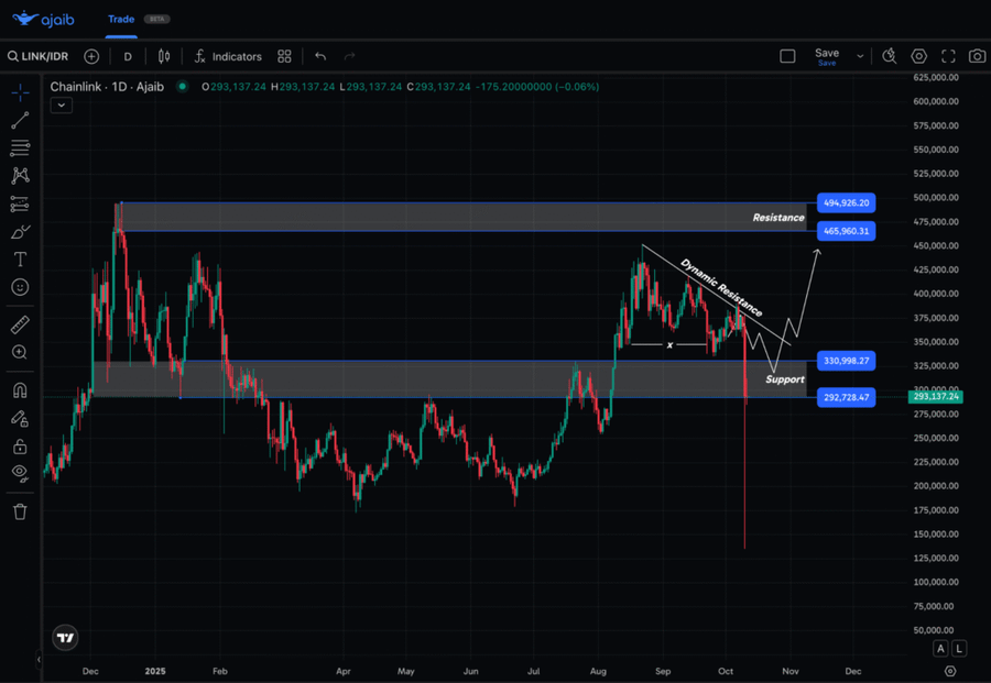 Top 5 Altcoin yang Harus Kamu Pantau Minggu Ini (13 Oktober 2025)