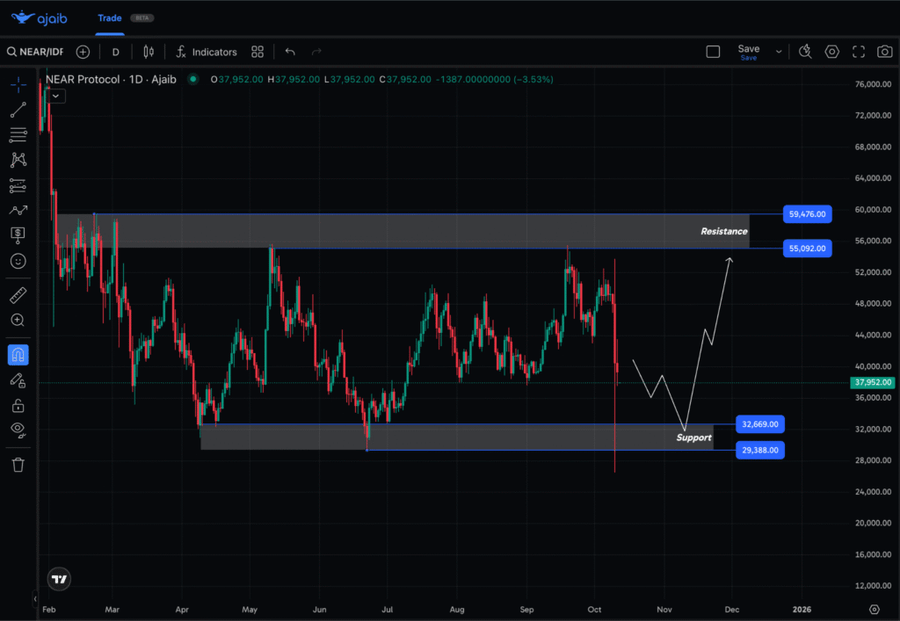 Top 5 Altcoin yang Harus Kamu Pantau Minggu Ini (13 Oktober 2025)