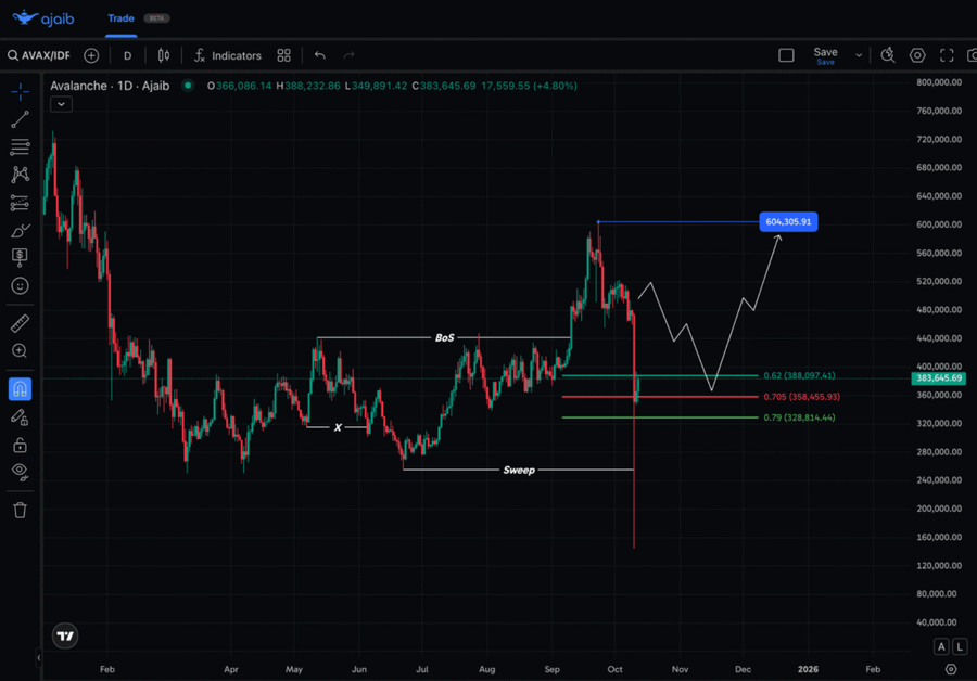 Top 5 Altcoin yang Harus Kamu Pantau Minggu Ini (13 Oktober 2025)