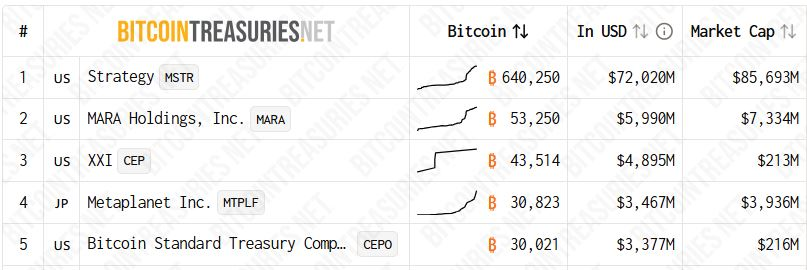 Bitwise: 48 Perusahaan Tambah Bitcoin ke Treasury, Tanda Institusi Semakin Percaya Kripto Bitwise: 48 Perusahaan Tambah Bitcoin ke Treasury, Tanda Institusi Semakin Percaya Kripto